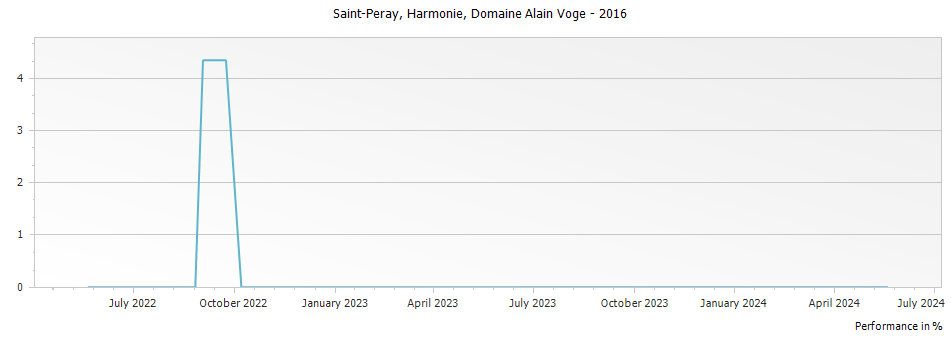 Graph for Domaine Alain Voge Harmonie Saint-Peray – 2016