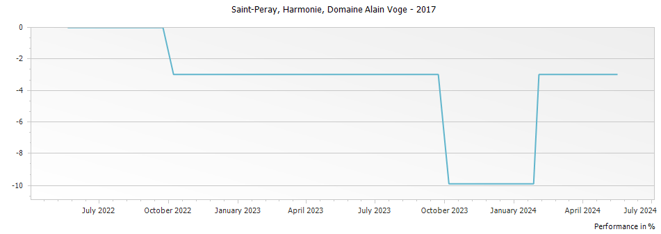 Graph for Domaine Alain Voge Harmonie Saint-Peray – 2017