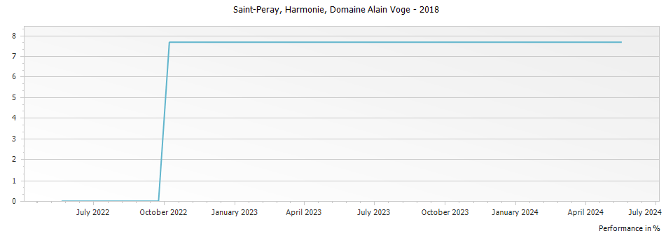 Graph for Domaine Alain Voge Harmonie Saint-Peray – 2018