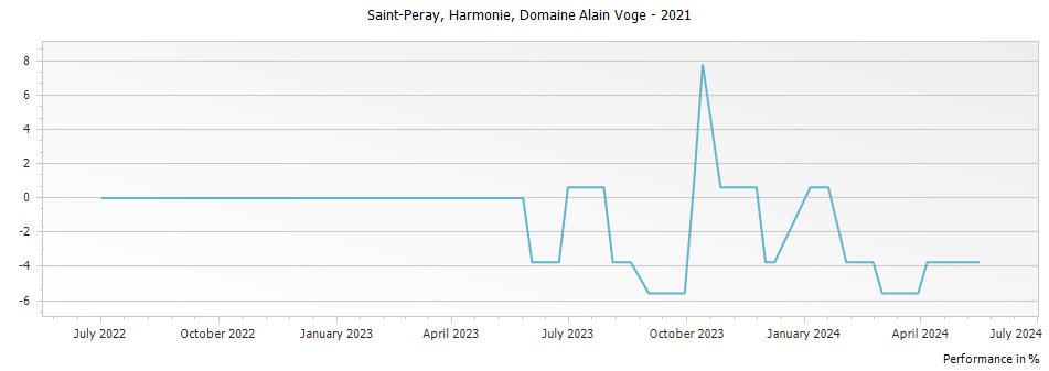 Graph for Domaine Alain Voge Harmonie Saint-Peray – 2021
