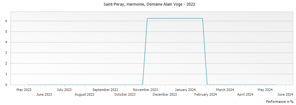 Graph for Domaine Alain Voge Harmonie Saint-Peray – 2022