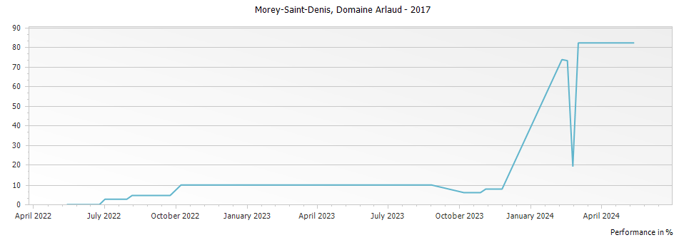 Graph for Domaine Arlaud Morey-Saint-Denis – 2017