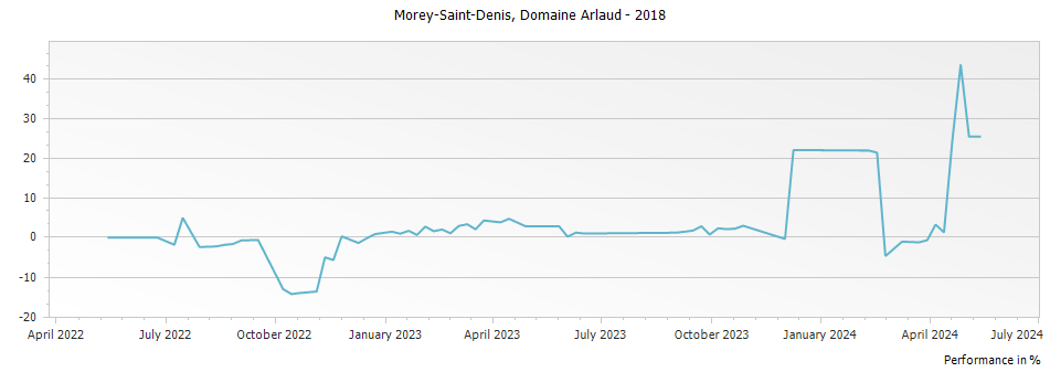 Graph for Domaine Arlaud Morey-Saint-Denis – 2018