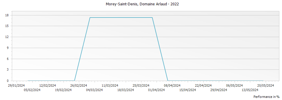 Graph for Domaine Arlaud Morey-Saint-Denis – 2022