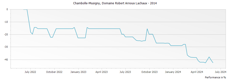 Graph for Domaine Arnoux-Lachaux Chambolle-Musigny – 2014