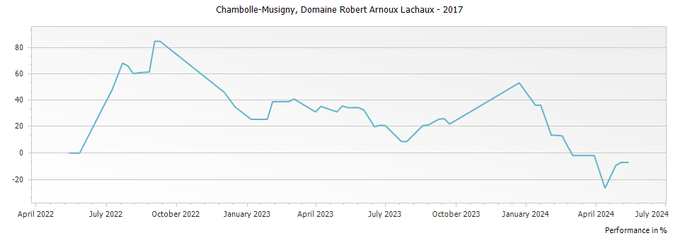 Graph for Domaine Arnoux-Lachaux Chambolle-Musigny – 2017