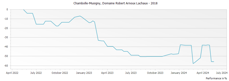 Graph for Domaine Arnoux-Lachaux Chambolle-Musigny – 2018