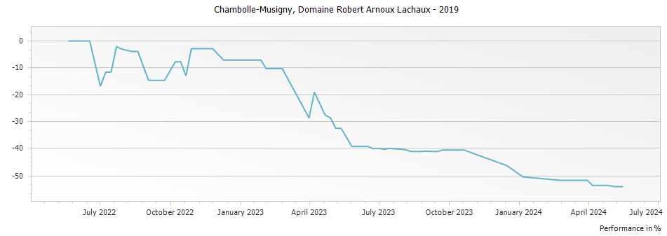 Graph for Domaine Arnoux-Lachaux Chambolle-Musigny – 2019