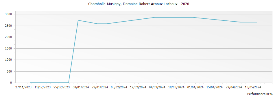 Graph for Domaine Arnoux-Lachaux Chambolle-Musigny – 2020