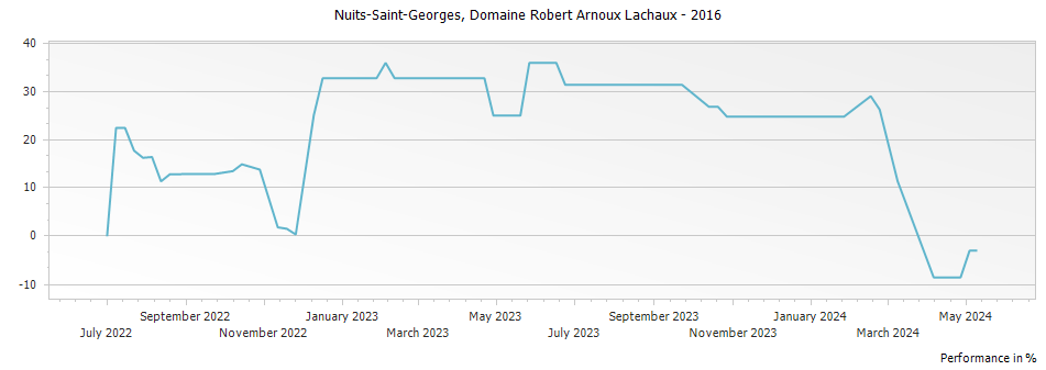 Graph for Domaine Arnoux-Lachaux Nuits-Saint-Georges – 2016