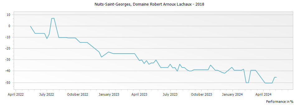 Graph for Domaine Arnoux-Lachaux Nuits-Saint-Georges – 2018