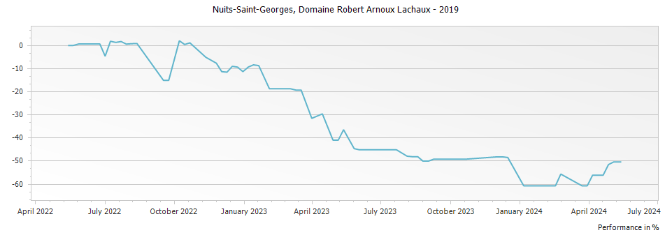 Graph for Domaine Arnoux-Lachaux Nuits-Saint-Georges – 2019