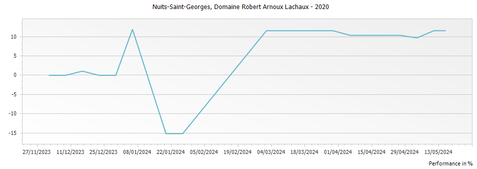 Graph for Domaine Arnoux-Lachaux Nuits-Saint-Georges – 2020