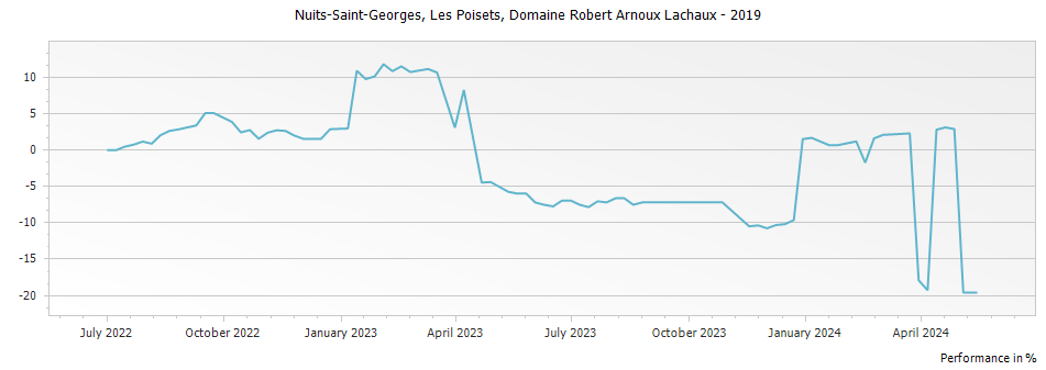 Graph for Domaine Arnoux-Lachaux Nuits-Saint-Georges Les Poisets – 2019