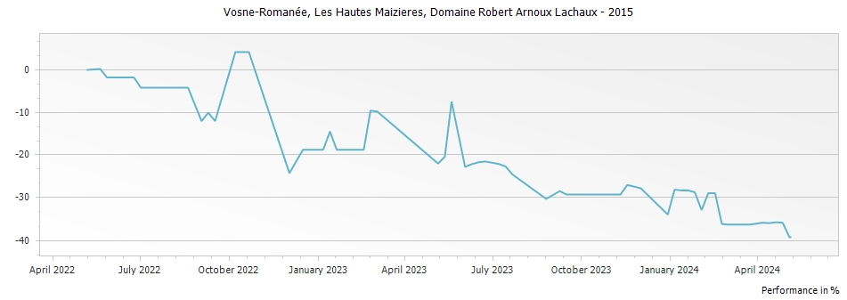 Graph for Domaine Arnoux-Lachaux Vosne-Romanee Les Hautes Maizieres – 2015