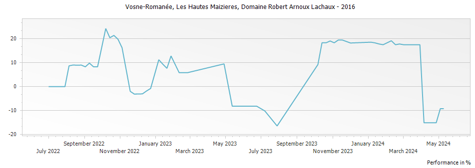 Graph for Domaine Arnoux-Lachaux Vosne-Romanee Les Hautes Maizieres – 2016