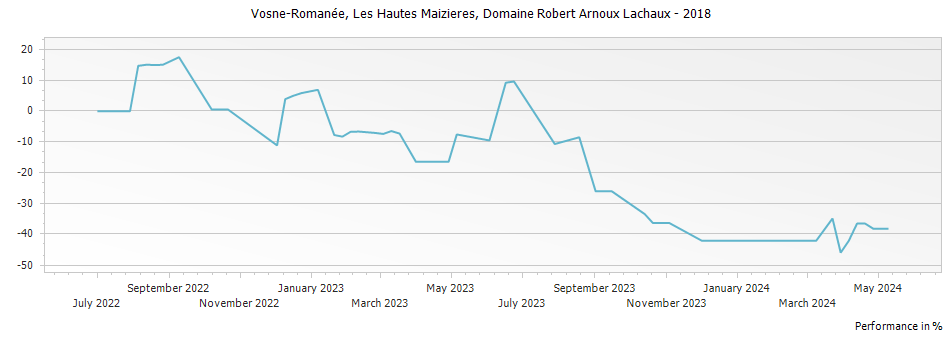 Graph for Domaine Arnoux-Lachaux Vosne-Romanee Les Hautes Maizieres – 2018
