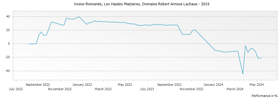 Graph for Domaine Arnoux-Lachaux Vosne-Romanee Les Hautes Maizieres – 2019