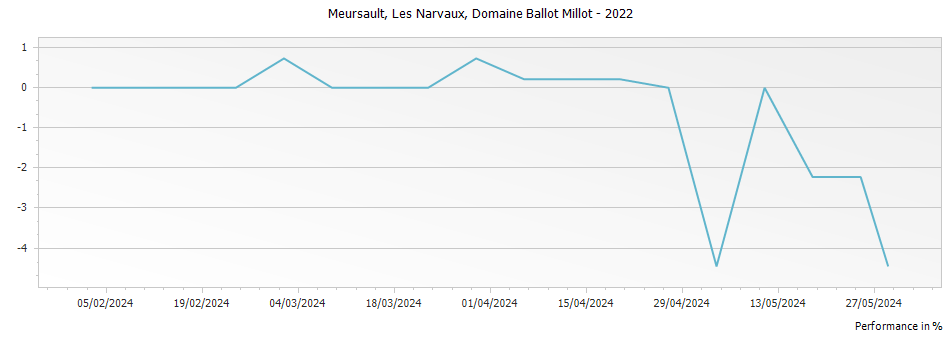 Graph for Domaine Ballot-Millot Meursault Les Narvaux – 2022