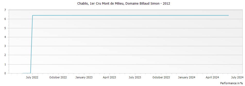 Graph for Domaine Billaud Simon Mont de Milieu Chablis Premier Cru – 2012