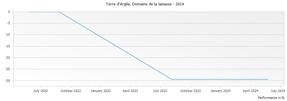 Graph for Domaine de la Janasse Terre d Argile Cotes du Rhone Villages – 2014