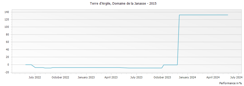 Graph for Domaine de la Janasse Terre d Argile Cotes du Rhone Villages – 2015