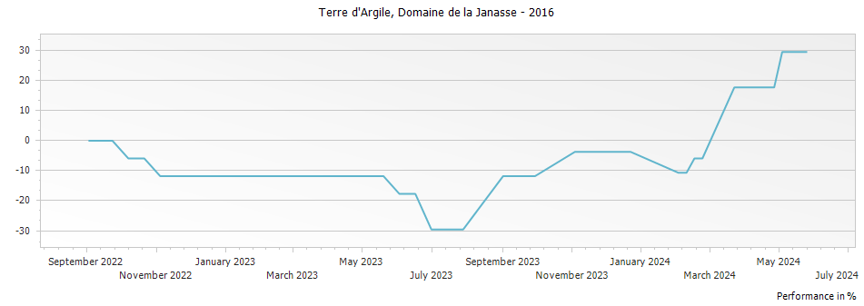 Graph for Domaine de la Janasse Terre d Argile Cotes du Rhone Villages – 2016