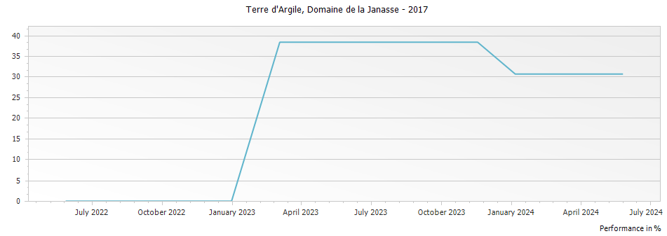 Graph for Domaine de la Janasse Terre d Argile Cotes du Rhone Villages – 2017
