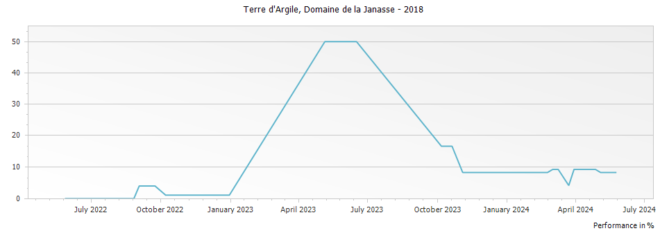 Graph for Domaine de la Janasse Terre d Argile Cotes du Rhone Villages – 2018