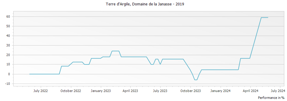 Graph for Domaine de la Janasse Terre d Argile Cotes du Rhone Villages – 2019