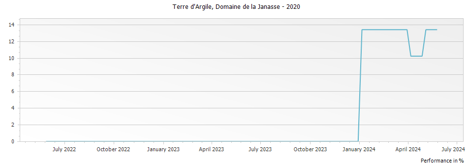 Graph for Domaine de la Janasse Terre d Argile Cotes du Rhone Villages – 2020
