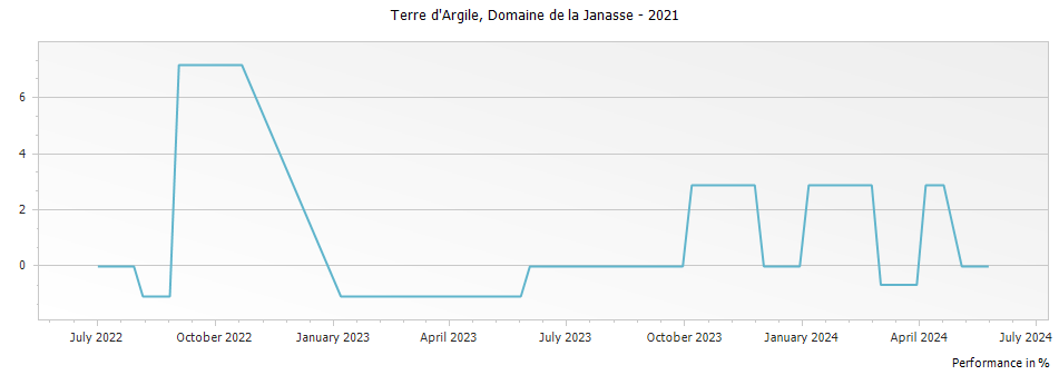Graph for Domaine de la Janasse Terre d Argile Cotes du Rhone Villages – 2021