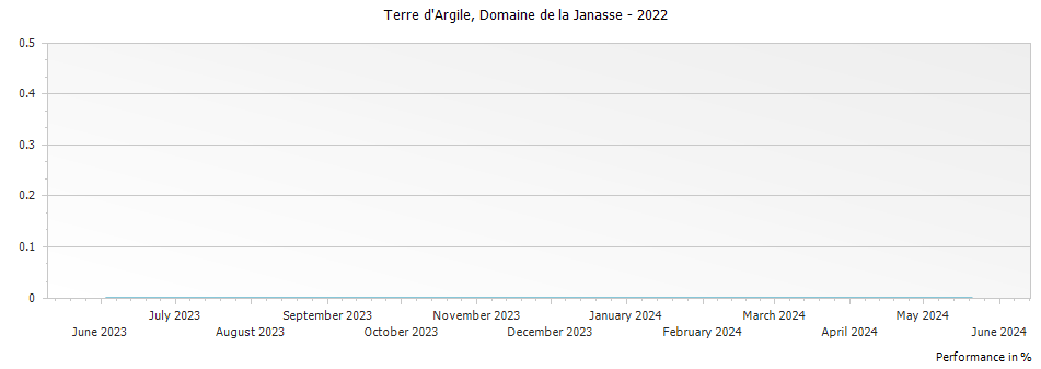 Graph for Domaine de la Janasse Terre d Argile Cotes du Rhone Villages – 2022