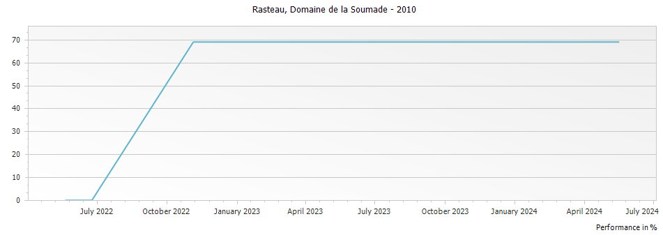 Graph for Domaine de la Soumade Rasteau – 2010