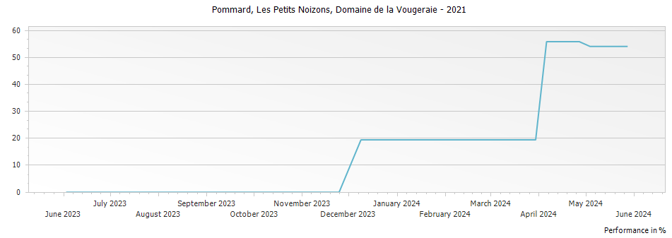 Graph for Domaine de la Vougeraie Pommard Les Petits Noizons – 2021