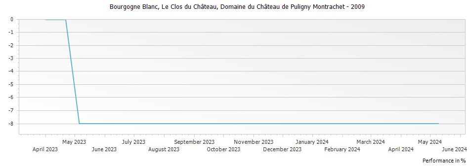 Graph for Domaine du Chateau de Puligny-Montrachet Bourgogne Blanc Le Clos du Chateau – 2009