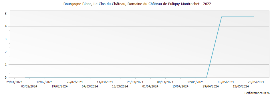 Graph for Domaine du Chateau de Puligny-Montrachet Bourgogne Blanc Le Clos du Chateau – 2022