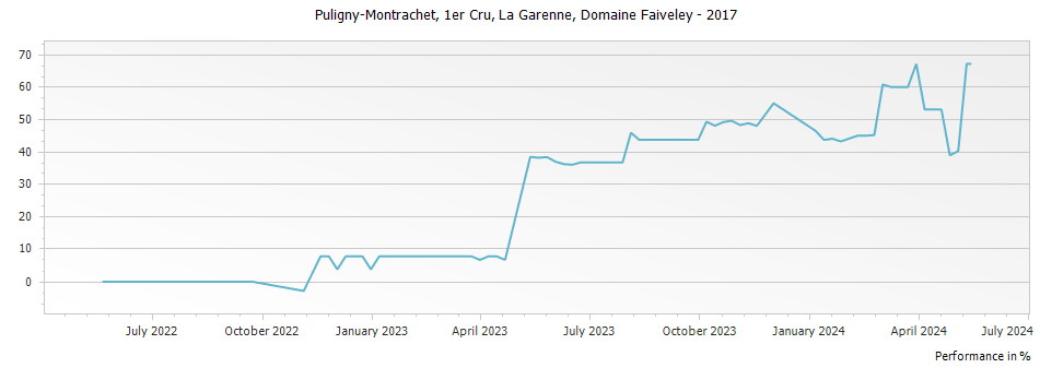 Graph for Domaine Faiveley Puligny-Montrachet La Garenne AOP Premier Cru – 2017