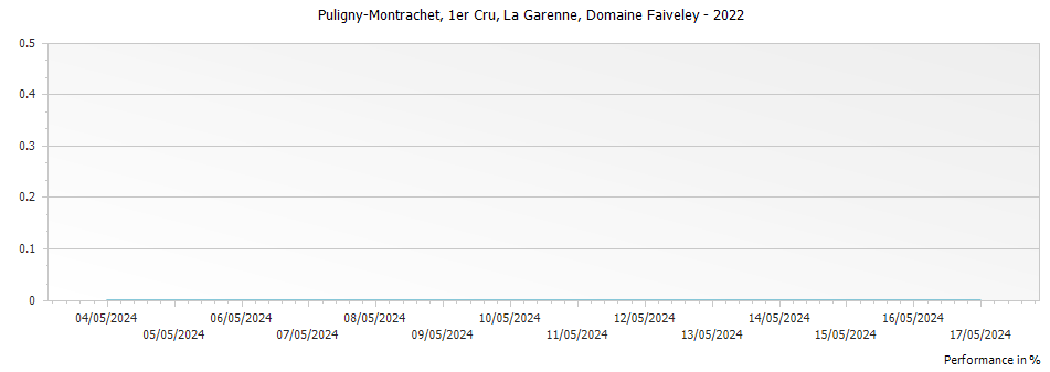 Graph for Domaine Faiveley Puligny-Montrachet La Garenne AOP Premier Cru – 2022