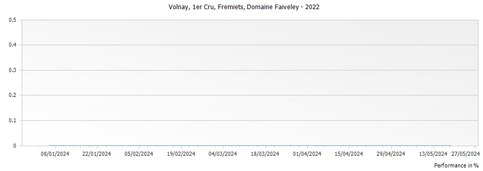 Graph for Domaine Faiveley Volnay Fremiets AOP Premier Cru – 2022