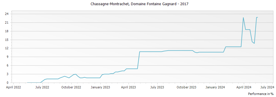 Graph for Domaine Fontaine-Gagnard Chassagne-Montrachet – 2017