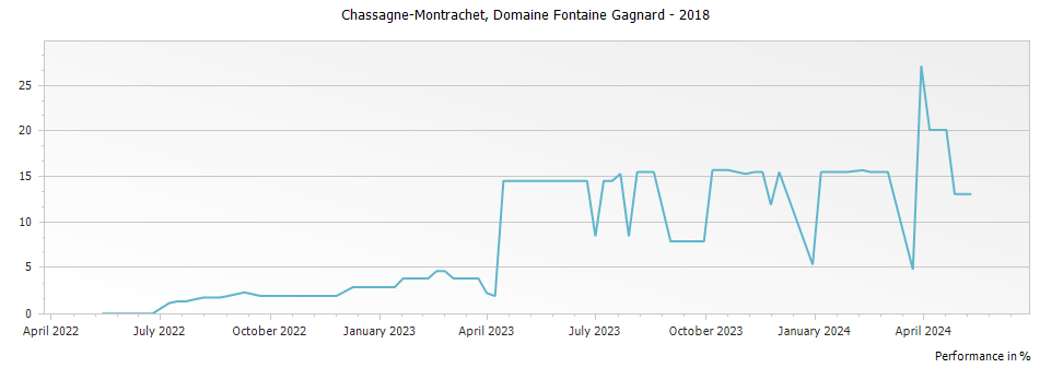 Graph for Domaine Fontaine-Gagnard Chassagne-Montrachet – 2018