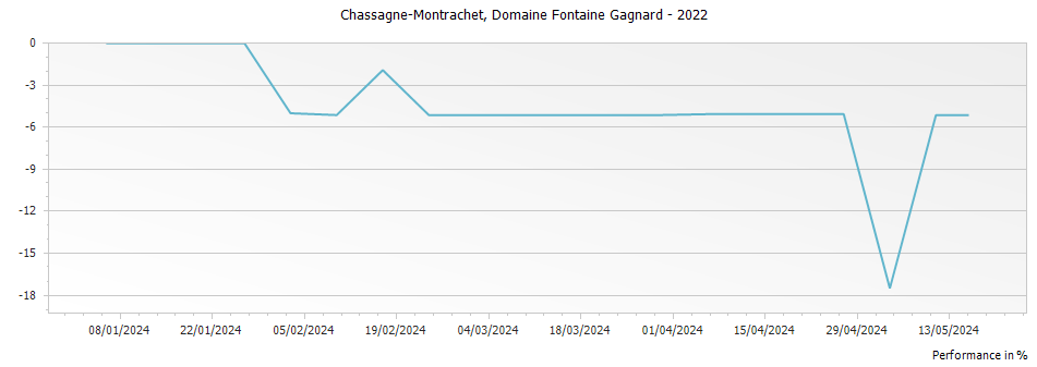 Graph for Domaine Fontaine-Gagnard Chassagne-Montrachet – 2022