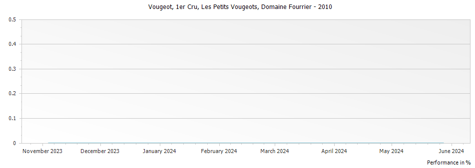 Graph for Domaine Fourrier Vougeot Les Petits Vougeots Premier Cru – 2010
