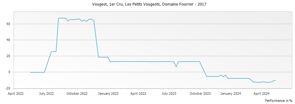 Graph for Domaine Fourrier Vougeot Les Petits Vougeots Premier Cru – 2017
