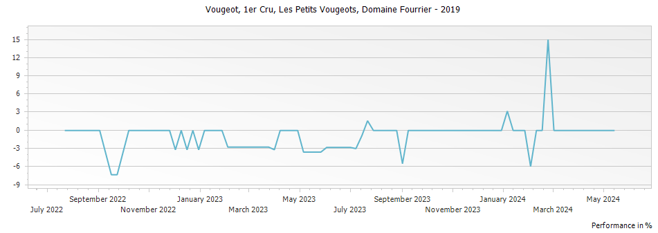 Graph for Domaine Fourrier Vougeot Les Petits Vougeots Premier Cru – 2019