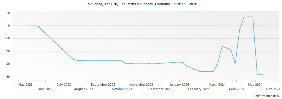 Graph for Domaine Fourrier Vougeot Les Petits Vougeots Premier Cru – 2020