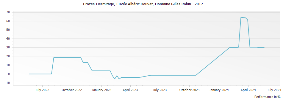 Graph for Domaine Gilles Robin Cuvee Alberic Bouvet Crozes-Hermitage – 2017