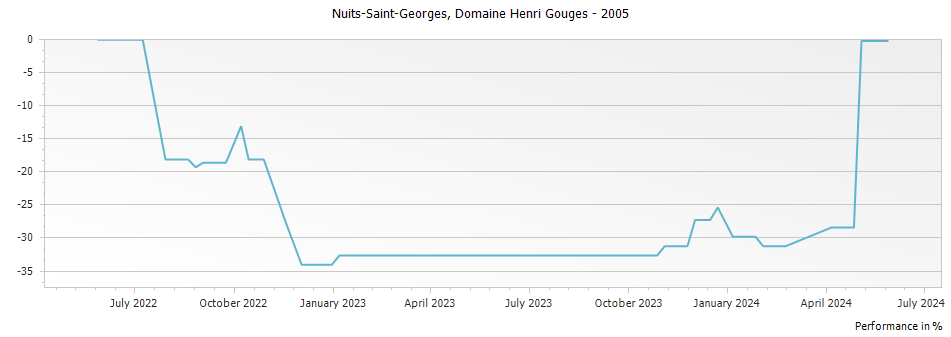 Graph for Domaine Henri Gouges Nuits-Saint-Georges – 2005