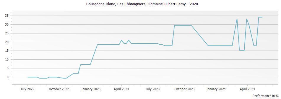 Graph for Domaine Hubert Lamy Bourgogne Blanc Les Chataigniers – 2020